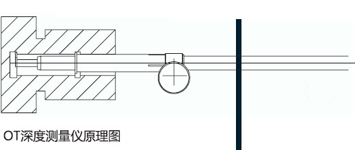 Schwenk OT深度測量規